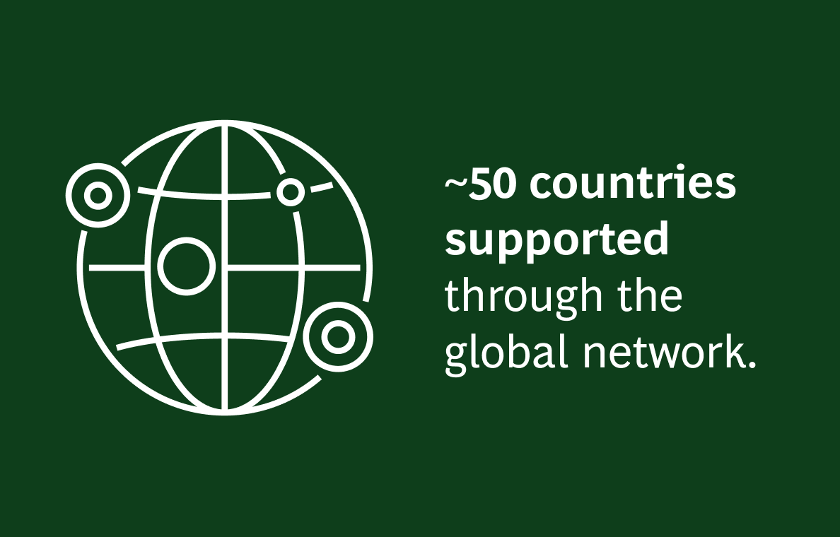 The image contains the text:  "~50 countries supported through the global network."  The background is dark green, and the text is in white. To the left of the text, there is a white line drawing of a globe with interconnected points, representing a global network.